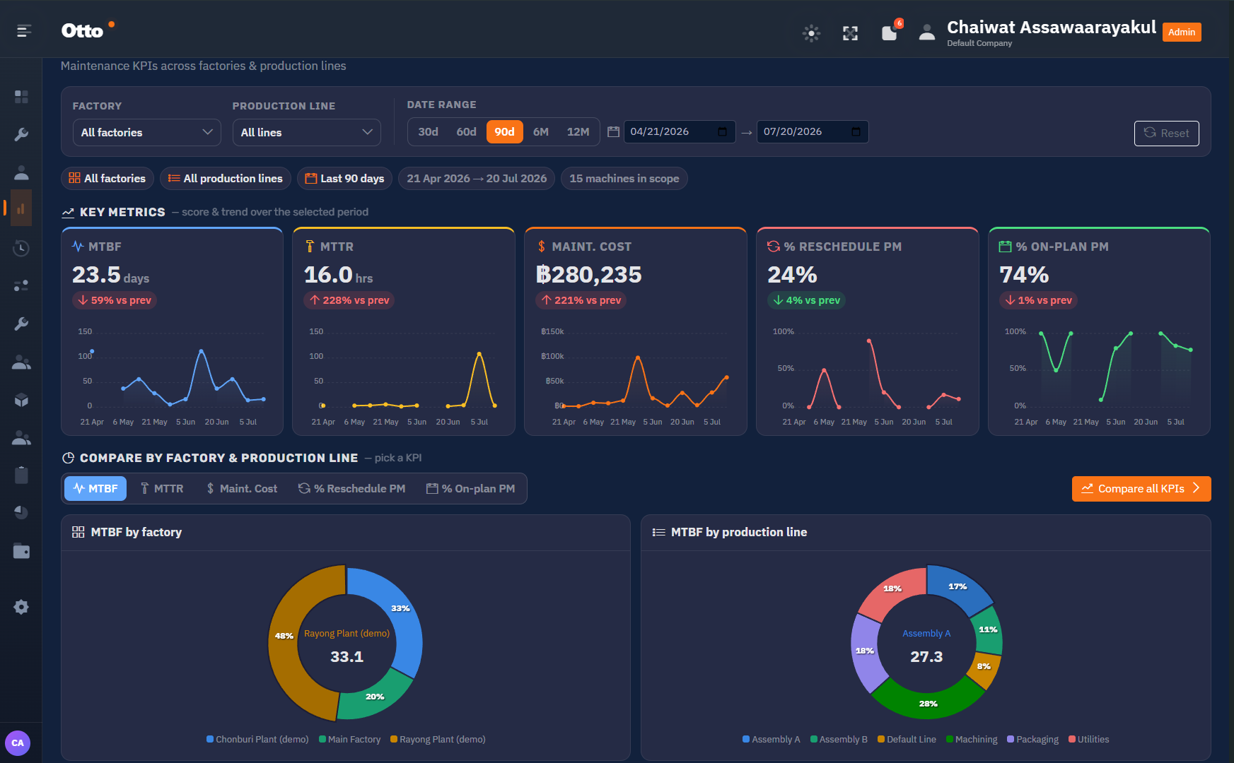 Otto CMMS manager dashboard showing MTBF, MTTR, maintenance cost and PM compliance KPIs