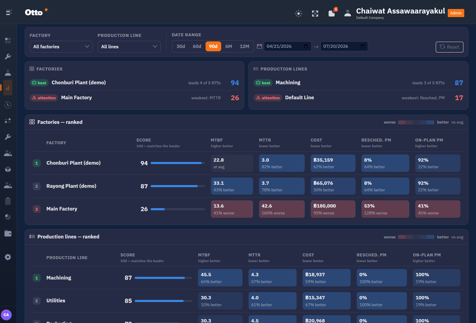 Otto factory and production line benchmarking with ranked scores across five maintenance KPIs